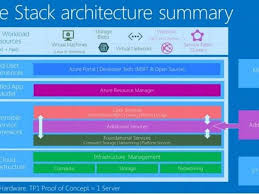 Microsoft To Release Azure Stack As An Appliance In Mid 2017 Zdnet Microsoft Azure Microsoft Dynamics