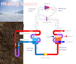 In the soil, the cost of operation of the geothermal heat pump is, in effect transportation cost for the free heat. The Not So Magical Geothermal Heat Pump