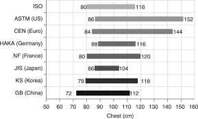 International Apparel Sizing Systems And Standardization Of