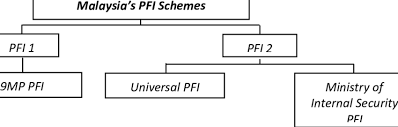 Considering a career at pembinaan ismail sdn bhd? Pembinaan Pfi Sdn Bhd A Wholly Owned Subsidiary Of Ministry Of Download Scientific Diagram