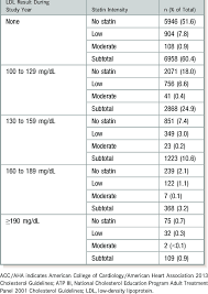 Distribution Of Ldl Levels And Statin Intensity For Dm