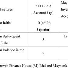 Maybank s customer cannot purchase a real physical gold because the non existence of the real. Pdf Gold Investment Account In Kuwait Finance House M Berhad And Maybank Berhad