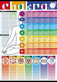 Chakra Colors Chart