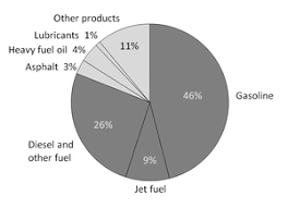 petroleum product wikipedia