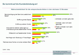 Im gegensatz zur versicherungsbranche ist im bankensektor eine veränderung der kundenzufriedenheit festzustellen. Zufriedenheit Alleine Reicht Nicht