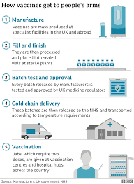 People who were not in a priority group have allegedly been able to jump the queue and get themselves vaccinated after being sent a booking link intended only for healthcare workers. Covid Vaccine How Many People In The Uk Have Been Vaccinated So Far Bbc News