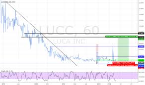 lucc stock price and chart otc lucc tradingview