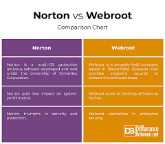 Difference Between Norton And Webroot Difference Between