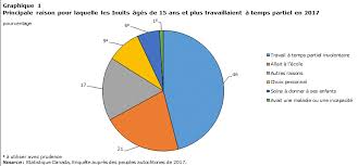 Temps de travail à 80% donc moins de cotisations. Experiences Sur Le Marche Du Travail Des Inuits Principaux Resultats De L Enquete Aupres Des Peuples Autochtones De 2017