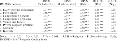 66 spiritually is connected to the divine realm. Zero Order Correlations Between Bmmrs Domains And Other Measures Of Download Table