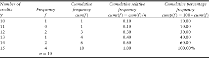 Cumulative Frequency Distribution Sage Research Methods