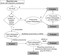 Flowchart Of Classification For Severe Acute Respirator Open I