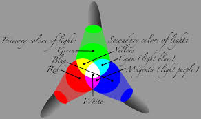 The secondary colors in visible light are different from those in pigmentation because the respective primary colors are different. Html Css Primary And Secondary Colors Of Light And Pigment