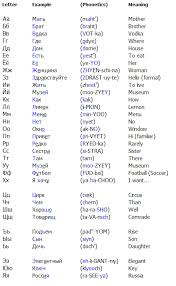 The Russian Alphabet Russian Alphabet Russian Language Learning Russian Language Lessons