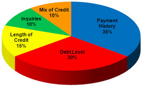 The Most Effective Method To Check Your Credit Score Forum