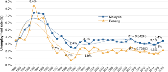 In recent years, malaysian fresh graduates have faced issues of unemployment, and it has become a known fact. The Skills Gap Remains Penang S Big Challenge Penang Institute
