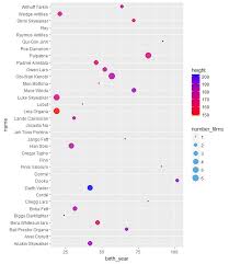 For strings, it's alphabetic order. Reversing The Order Of Axis In A Ggplot2 Scatterplot By Matt 0 Medium