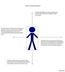 The True Version Of The Physics Force Diagram That Our Teacher Labeled As The Free Body Diagram These Are The Forc Body Diagram Spiritual Life Spirituality