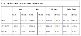 New Military Clothing Allowance For Fy 2017