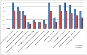 Bar Chart Representation On The Percentage Distribution Of