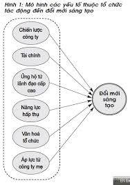 Đổi mới sáng tạo và các nhân tố ảnh hưởng trong tổ chức