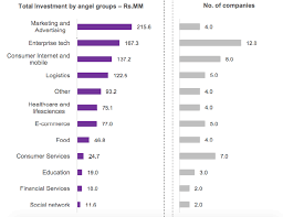 Most angel investors will invest locally rather than globally. How To Find Investors In India For Your Next Big Fund Raise