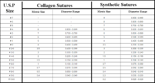 Different Classes Of Sutures Based On Suture Size Studypk