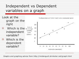 Independent Vs Dependent Variables On A Graph Ul Li Look At The Graph On The Right Li Ul Ul Li W Variables Graphing Dependent And Independent Variables