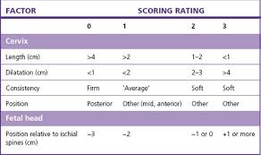 It has also been used to assess the likelihood of spontaneous preterm delivery. Obstetric Operations Clinical Gate