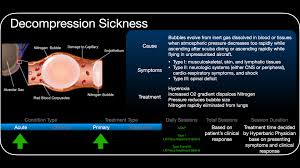 Image result for Decompression Sickness Management