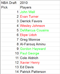 But these finals are different. Nba Draft Busts And Booms Part 1 2007 2011 The Videoscope