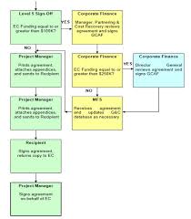 Annex A Grants And Contributions Approvals Process Flow