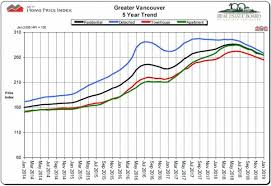 Greater Vancouver Housing Markets Dip But So Far Bring