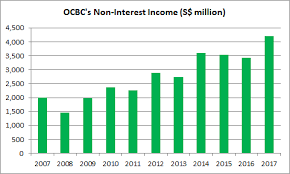 Ocbc great eastern cashflo credit card. 12 Things To Know About Ocbc Bank Before You Invest