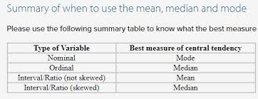 The preferred measure of central tendency often depends on the shape of the distribution. Mean Mode And Median Measures Of Central Tendency When To Use With Different Types Of Variable And Skewed Distributions Central Tendency Variables Central