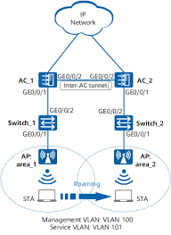 Rt est une chaîne de télévision d'information continue qui diffuse en français et propose un point de vue alternatif sur l'actualité internationale. Example For Configuring Inter Ac Layer 2 Roaming Wireless Access Controller Ac And Fit Ap V200r020c10 Web Based Configuration Guide Huawei