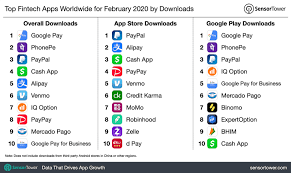 The cash app case is also similar; Top Fintech Apps Worldwide For February 2020 By Downloads