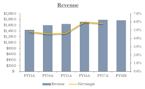 Is Papa Johns A Buy Papa Johns International Inc