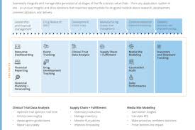 The book argues that most recent industry disruptions have not been primarily driven by technology but rather by decoupling . Life Sciences Value Chain Overview Domo