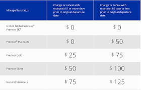 United Devalues Its Award Chart As Of November 2017