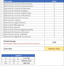 A risk assessment template dashboard will manage and control potential risk in your business. Aml Kyc Risk Rating Assessment Template Methodology Rating Matrix Download Template Advisoryhq