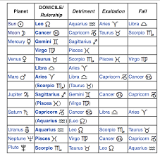 The 13 Best Astrology Sites For Online Chart Readings Birth Chart Astrology Astrology Chart Astrology Numerology