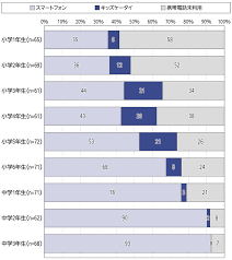SNS利用の低年齢化とリスク認識｜一般社団法人 全国PTA連絡協議会