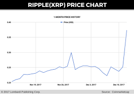 On top of that, speculation, new. Ripple Price Prediction 3 Reasons Why Xrp Soared 93 Yesterday