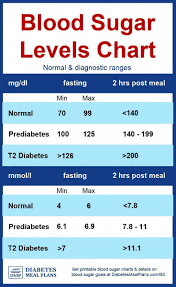 Diabetes Blood Sugar Levels Chart Printable Diabetes Blood