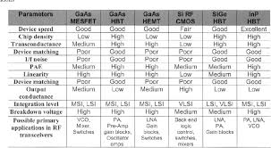 table 6 from device technologies for rf front end circuits