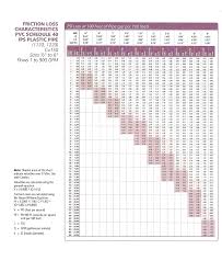 57 scientific friction loss in pipe chart