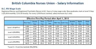 On the other end, a senior level oncology nurse (8+ years of experience) earns an average salary of $103,059. Are Nurse Salaries In Canada Comparable To Us Nurse Salaries Quora