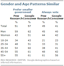 A Comparison Of Results From Surveys By The Pew Research Center And Google Consumer Surveys Consumer Survey Pew Research Center Research
