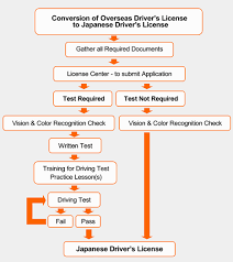 No Tests Required License Conversion Japandriverslicense Com